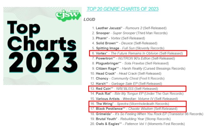 Thank you so much CJSW Radio 90.9FM (Calgary, AB) for the airplay love! 2023 Top 20 Loud Charts! Vortex, Red Cain, The Wring, Black Pestilence