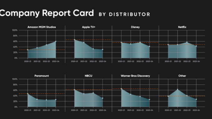 ReFrame and IMDbPro 2023-24 TV gender-balanced hiring report graphic