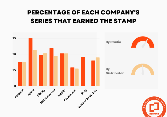 ReFrame and IMDbPro gender-balanced hiring report graphic