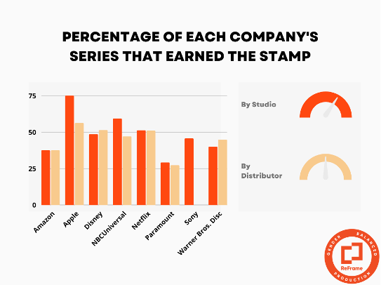 ReFrame and IMDbPro gender-balanced hiring report graphic